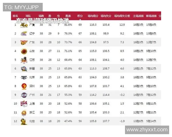 上海足球队在联合会杯积分榜上以74分稳居第一名，展现强劲实力